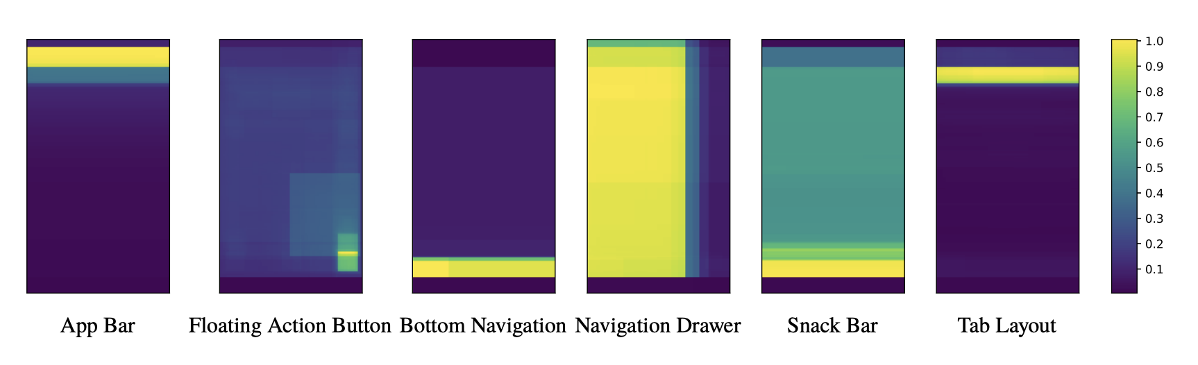 heatmap of Material Design UI elements based on their probabilistic distribution in our app UI dataset
